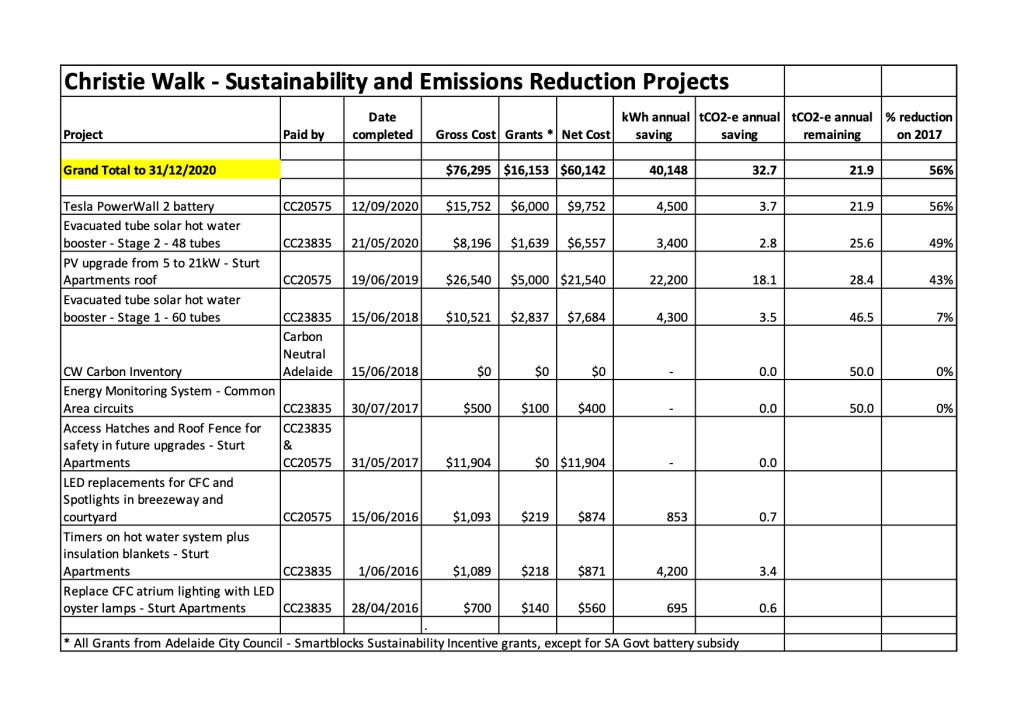 Christie Walk abatement projects have reduced our emissions by 56% on 2017 levels