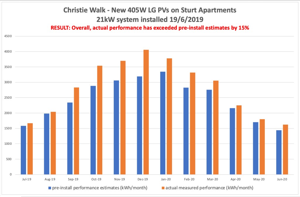 Performance of the LG PVs has exceeded pre-install estimates by 15%