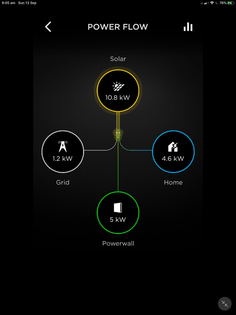 By 9am our 21kW PVs are already supplying enough power for our building (13 apartments) plus battery storage and export to the grid